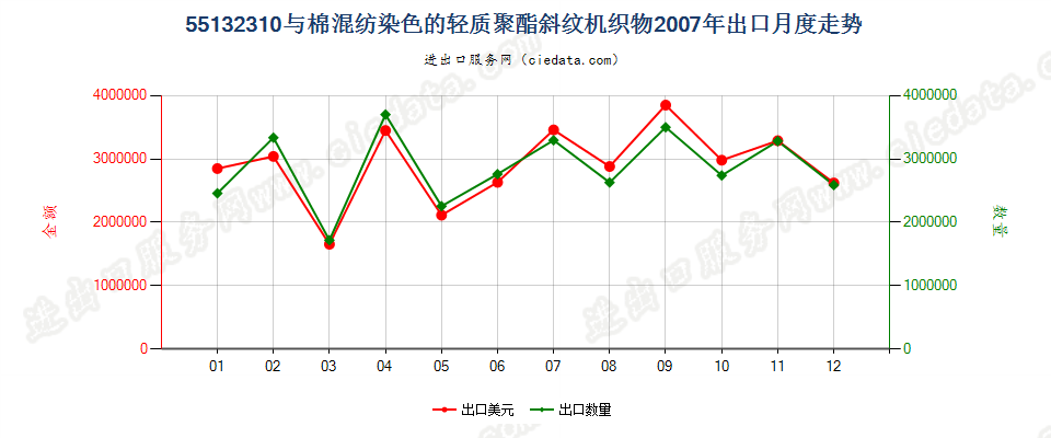 55132310聚酯短纤＜85%棉混染色斜纹布，平米重≤170g出口2007年月度走势图