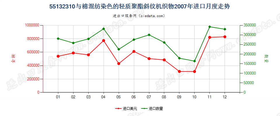 55132310聚酯短纤＜85%棉混染色斜纹布，平米重≤170g进口2007年月度走势图