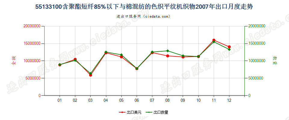 55133100聚酯短纤＜85%棉混色织平纹布，平米重≤170g出口2007年月度走势图