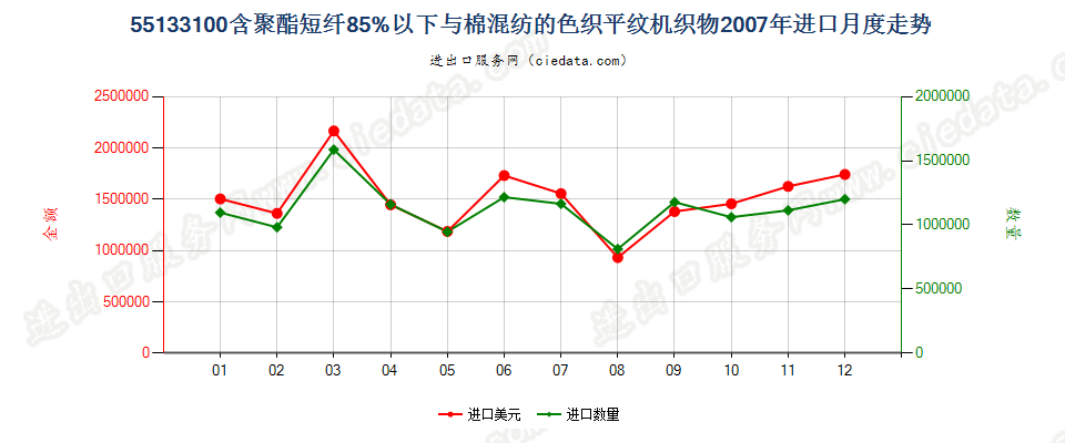 55133100聚酯短纤＜85%棉混色织平纹布，平米重≤170g进口2007年月度走势图