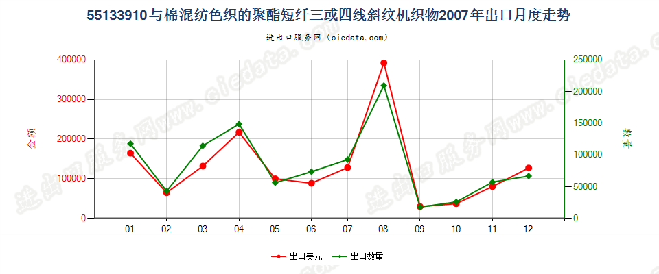 55133910聚酯短纤＜85%棉混色织斜纹布，平米重≤170g出口2007年月度走势图