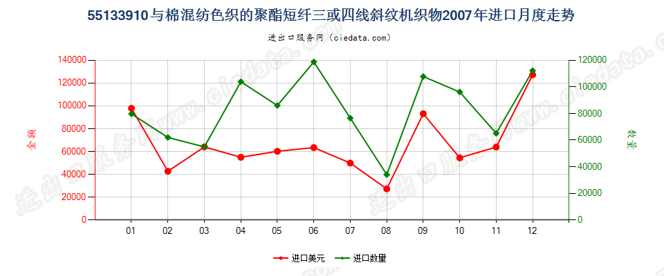 55133910聚酯短纤＜85%棉混色织斜纹布，平米重≤170g进口2007年月度走势图