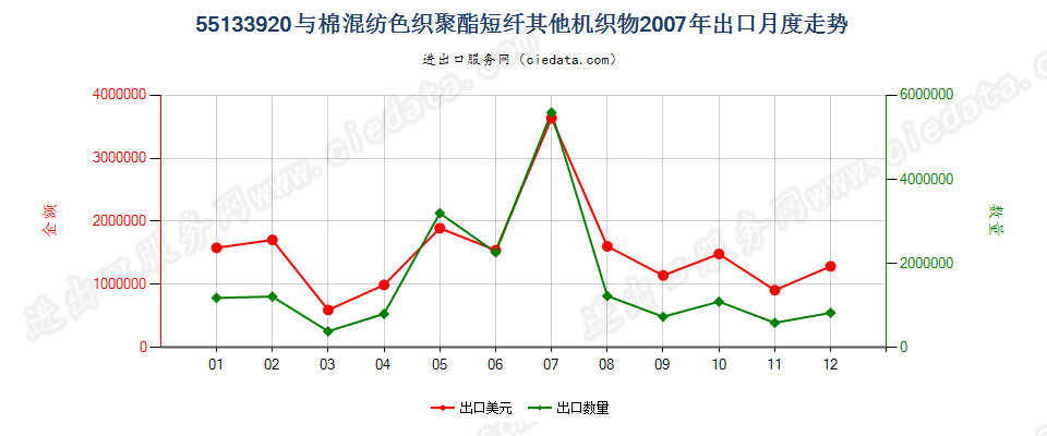 55133920其他聚酯短纤＜85%棉混色织布，平米重≤170g出口2007年月度走势图