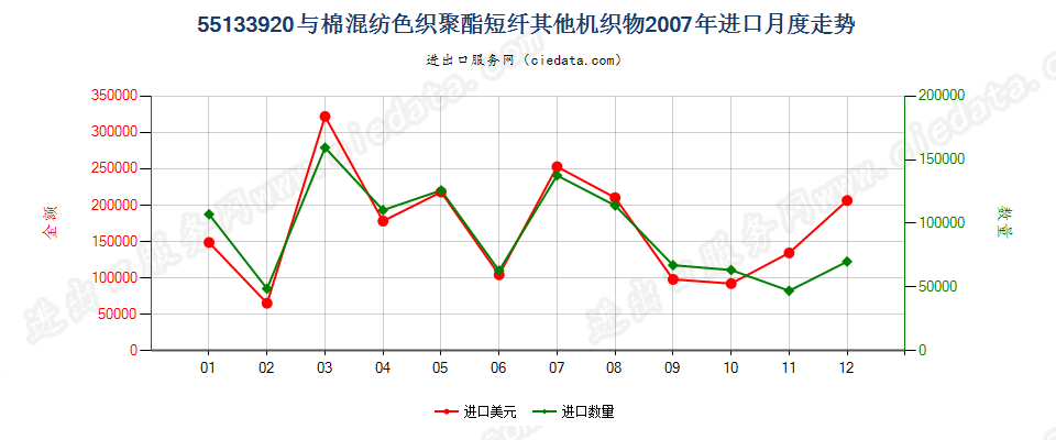 55133920其他聚酯短纤＜85%棉混色织布，平米重≤170g进口2007年月度走势图