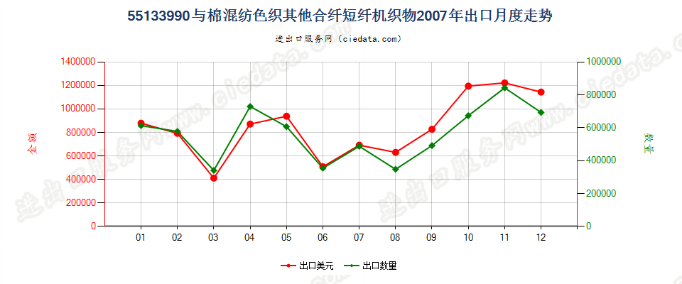 55133990其他合成短纤＜85%棉混色织布，平米重≤170g出口2007年月度走势图