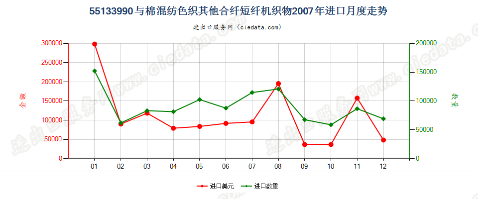 55133990其他合成短纤＜85%棉混色织布，平米重≤170g进口2007年月度走势图