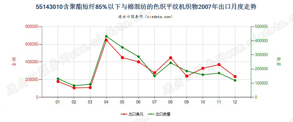 55143010聚酯短纤＜85%棉混色织平纹布，平米重＞170g出口2007年月度走势图