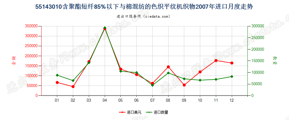 55143010聚酯短纤＜85%棉混色织平纹布，平米重＞170g进口2007年月度走势图