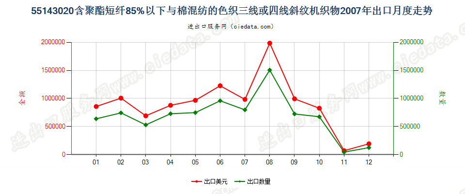 55143020聚酯短纤＜85%棉混色织斜纹布，平米重＞170g出口2007年月度走势图