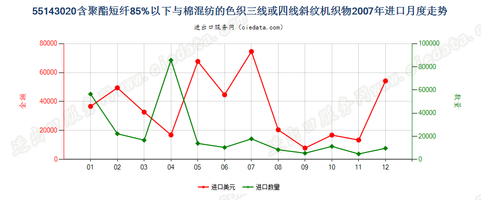 55143020聚酯短纤＜85%棉混色织斜纹布，平米重＞170g进口2007年月度走势图