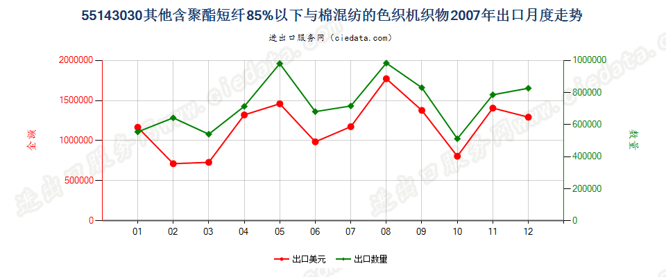 55143030其他聚酯短纤＜85%棉混色织布，平米重＞170g出口2007年月度走势图