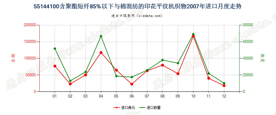 55144100聚酯短纤＜85%棉混印花平纹布，平米重＞170g进口2007年月度走势图