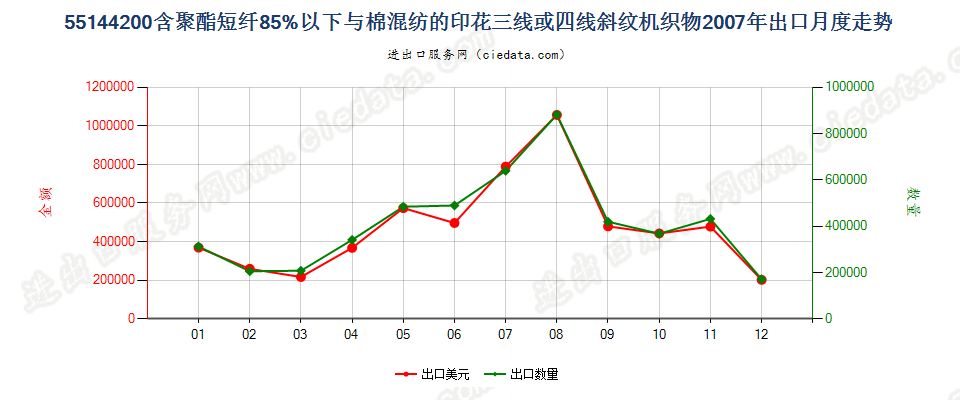 55144200聚酯短纤＜85%棉混印花斜纹布，平米重＞170g出口2007年月度走势图