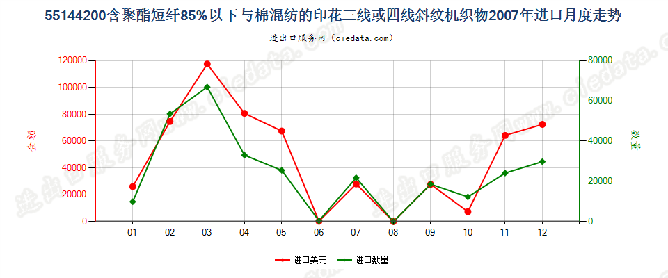 55144200聚酯短纤＜85%棉混印花斜纹布，平米重＞170g进口2007年月度走势图