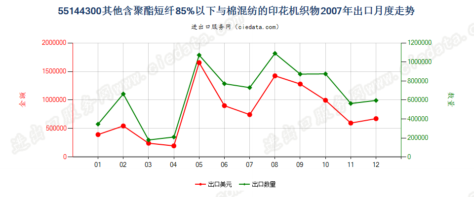 55144300其他聚酯短纤＜85%棉混印花布，平米重＞170g出口2007年月度走势图