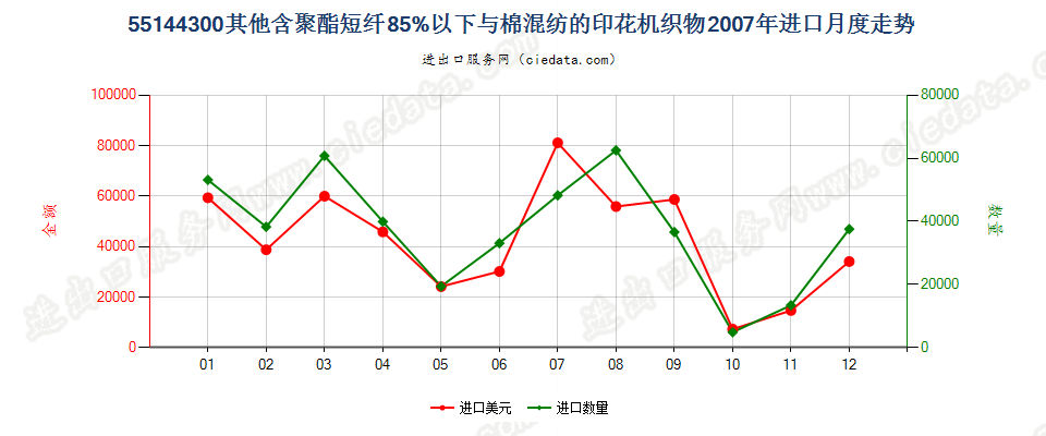 55144300其他聚酯短纤＜85%棉混印花布，平米重＞170g进口2007年月度走势图