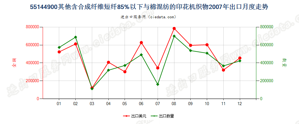 55144900其他合成短纤＜85%棉混印花布，平米重＞170g出口2007年月度走势图