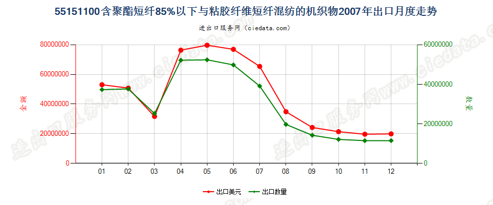 55151100聚酯短纤＜85%主要或仅与粘纤短纤混纺布出口2007年月度走势图