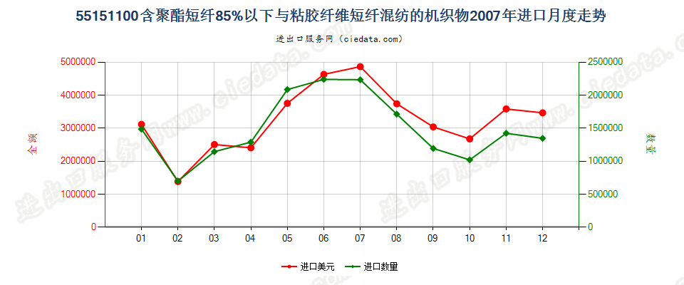 55151100聚酯短纤＜85%主要或仅与粘纤短纤混纺布进口2007年月度走势图