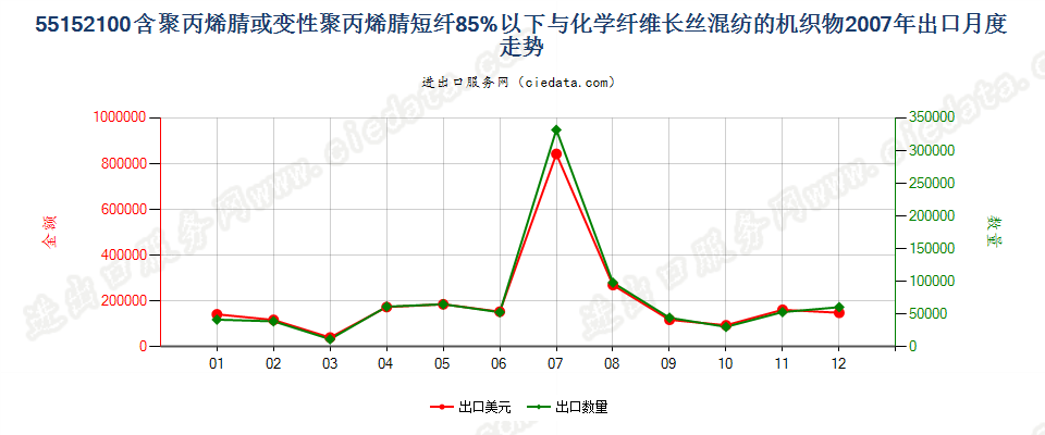 55152100聚丙烯腈及变性短纤＜85%与化纤长丝混纺布出口2007年月度走势图