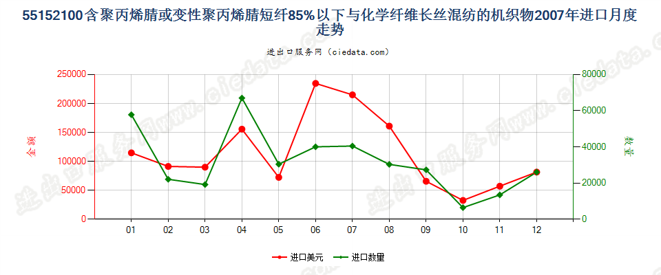 55152100聚丙烯腈及变性短纤＜85%与化纤长丝混纺布进口2007年月度走势图