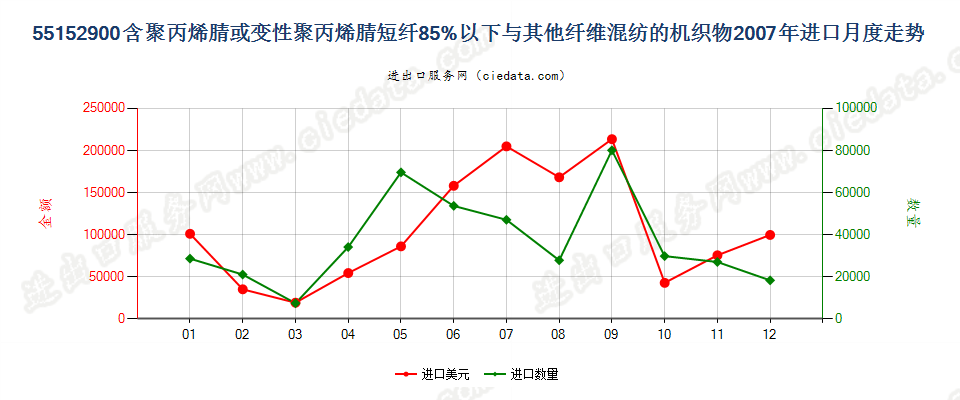 55152900聚丙烯腈及变性短纤＜85%与其他纤维混纺布进口2007年月度走势图