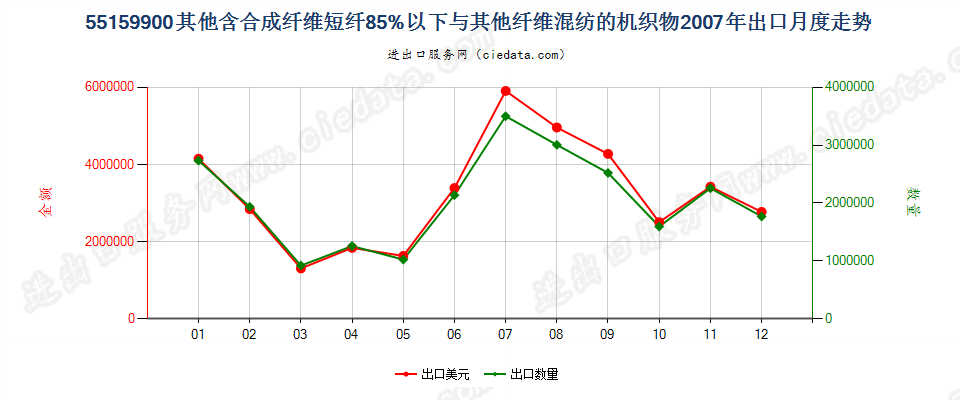 55159900其他合成纤维短纤＜85%与其他纤维混纺布出口2007年月度走势图