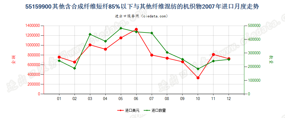 55159900其他合成纤维短纤＜85%与其他纤维混纺布进口2007年月度走势图