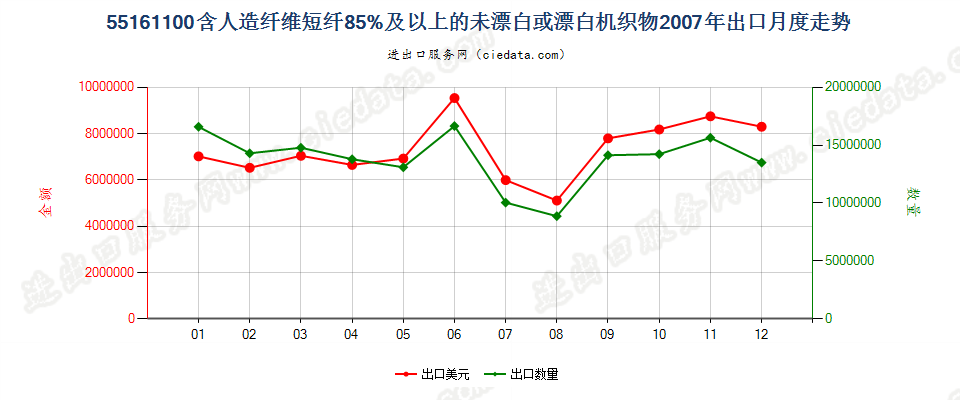 55161100人造纤维短纤≥85%未漂白或漂白布出口2007年月度走势图