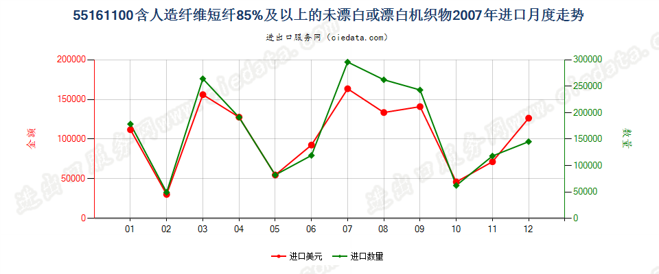 55161100人造纤维短纤≥85%未漂白或漂白布进口2007年月度走势图