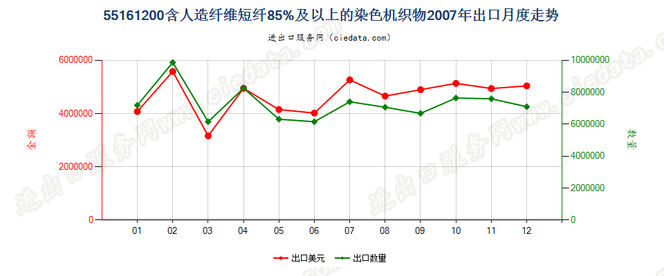 55161200人造纤维短纤≥85%染色布出口2007年月度走势图