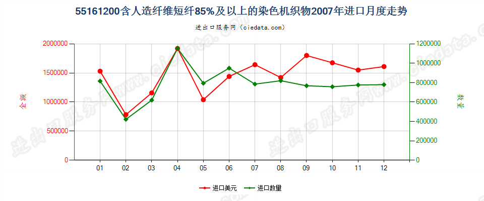 55161200人造纤维短纤≥85%染色布进口2007年月度走势图