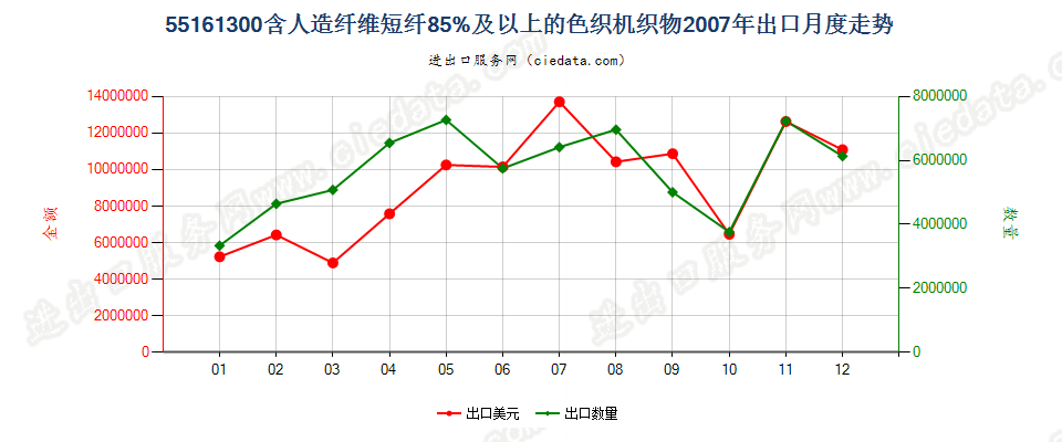 55161300人造纤维短纤≥85%色织布出口2007年月度走势图