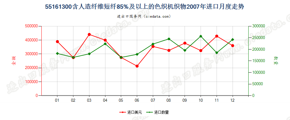 55161300人造纤维短纤≥85%色织布进口2007年月度走势图