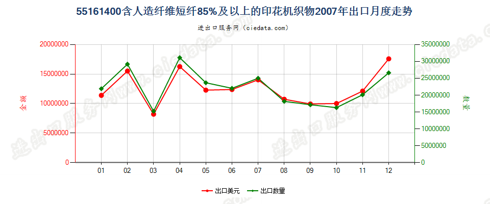 55161400人造纤维短纤≥85%印花布出口2007年月度走势图