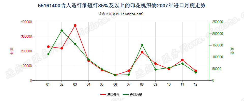 55161400人造纤维短纤≥85%印花布进口2007年月度走势图