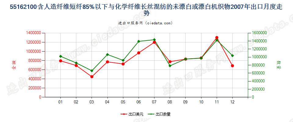 55162100人造短纤＜85%与化纤长丝混纺未漂或漂白布出口2007年月度走势图