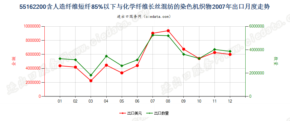 55162200人造短纤＜85%与化纤长丝混纺染色布出口2007年月度走势图