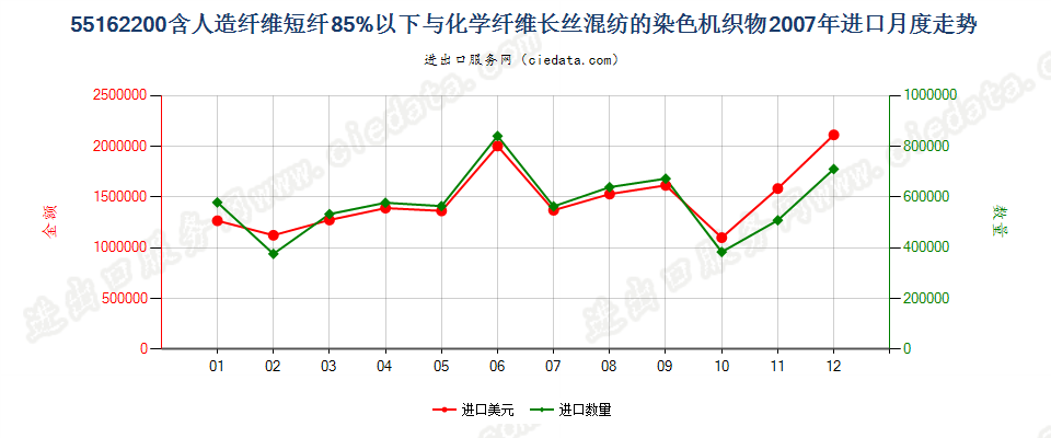 55162200人造短纤＜85%与化纤长丝混纺染色布进口2007年月度走势图