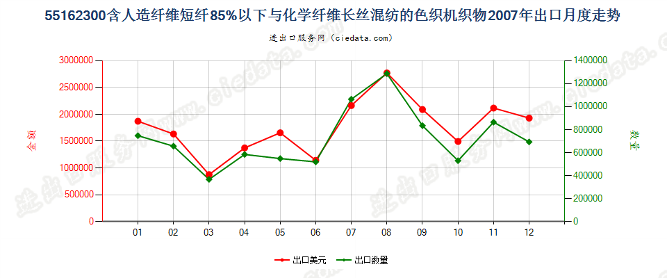 55162300人造短纤＜85%与化纤长丝混纺色织布出口2007年月度走势图