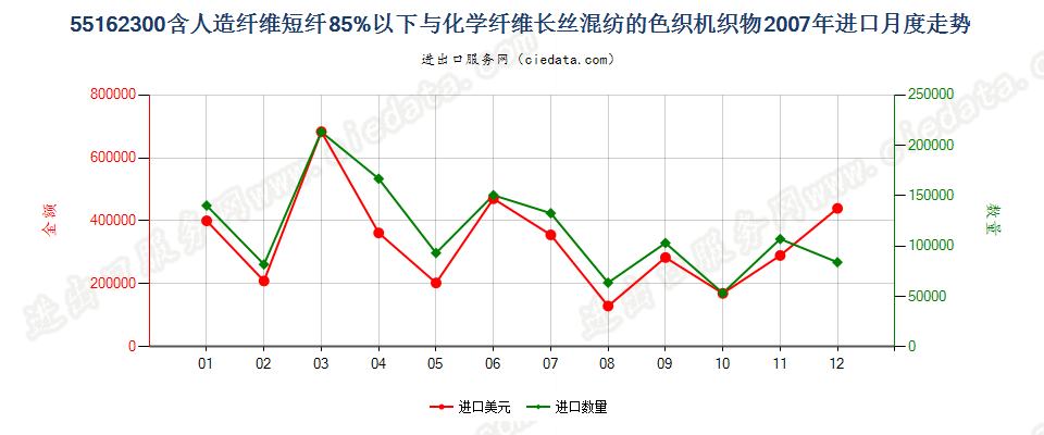 55162300人造短纤＜85%与化纤长丝混纺色织布进口2007年月度走势图