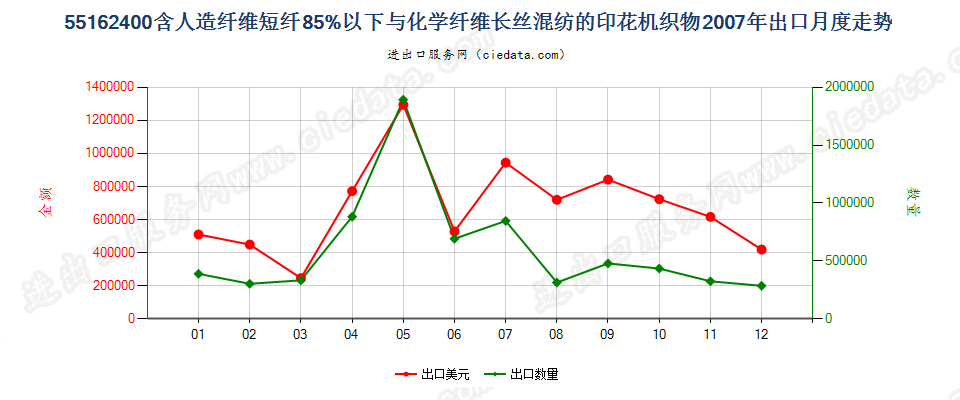 55162400人造短纤＜85%与化纤长丝混纺印花布出口2007年月度走势图