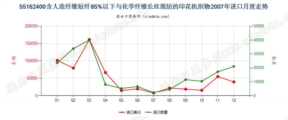 55162400人造短纤＜85%与化纤长丝混纺印花布进口2007年月度走势图