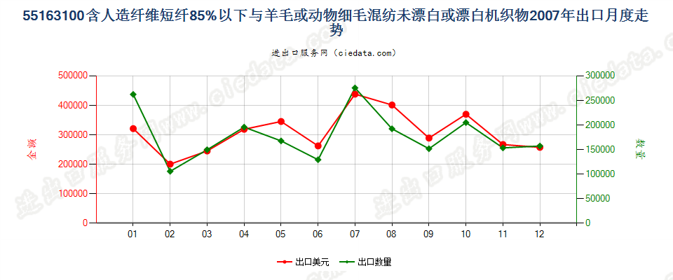 55163100人造短纤＜85%与毛混纺未漂或漂白布出口2007年月度走势图