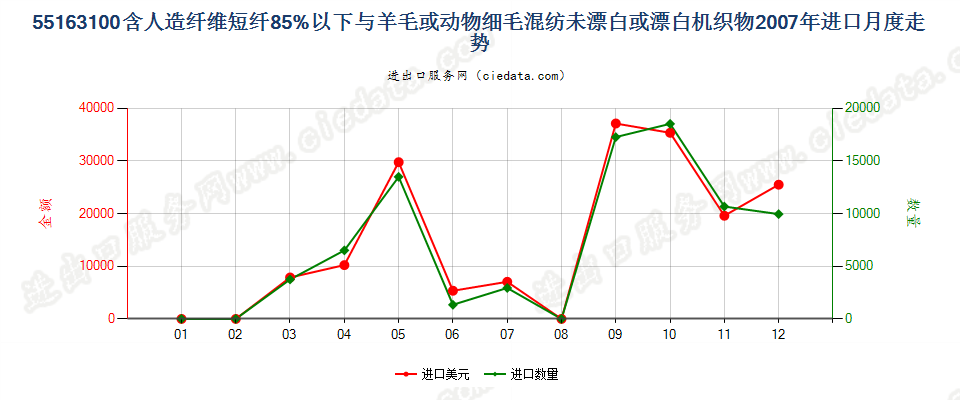 55163100人造短纤＜85%与毛混纺未漂或漂白布进口2007年月度走势图