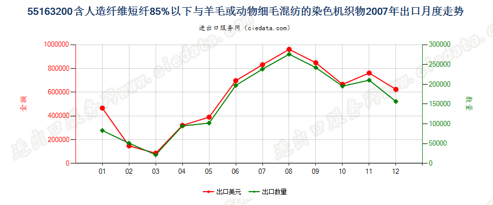 55163200人造纤维短纤＜85%主要或仅与毛混纺染色布出口2007年月度走势图