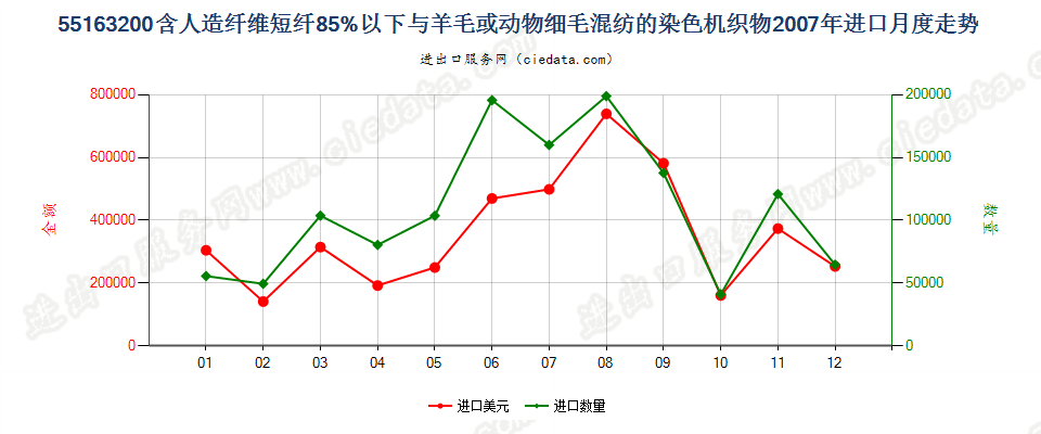 55163200人造纤维短纤＜85%主要或仅与毛混纺染色布进口2007年月度走势图