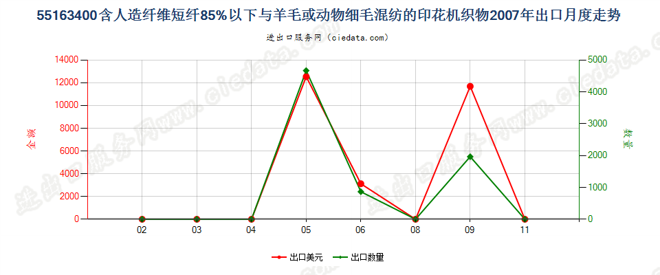 55163400人造纤维短纤＜85%主要或仅与毛混纺印花布出口2007年月度走势图