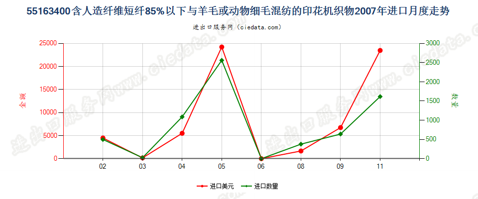 55163400人造纤维短纤＜85%主要或仅与毛混纺印花布进口2007年月度走势图