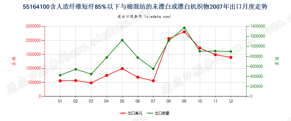 55164100人造短纤＜85%与棉混纺未漂或漂白布出口2007年月度走势图